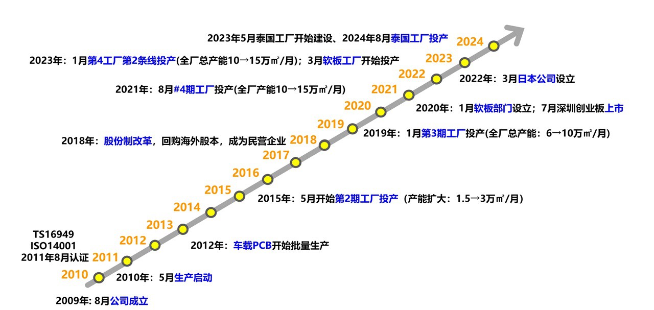 公司發展歷程 公司發展歷程